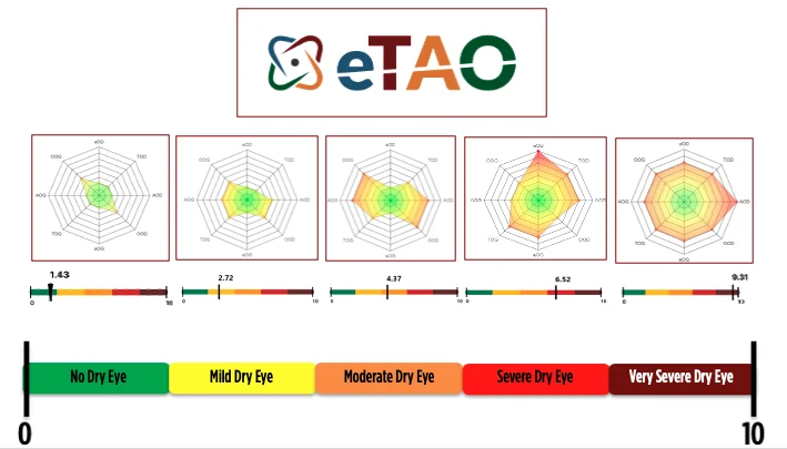 Five eTAO radar profiles with global scores of 1.43, 2.72, 4.37, 6.52 and 9.31 on the 0 to 10 severity scale